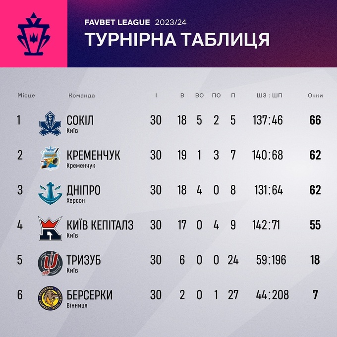Завершился регулярный сезон чемпионата Украины